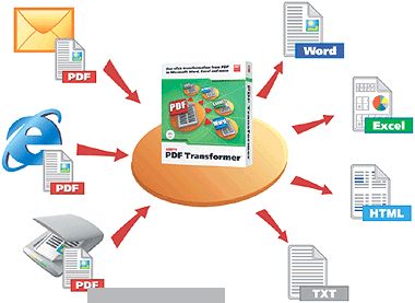 Abbyy PDF Transformer 1.5 - ABBYY PDF Transformer is the most complete - New Softwarez